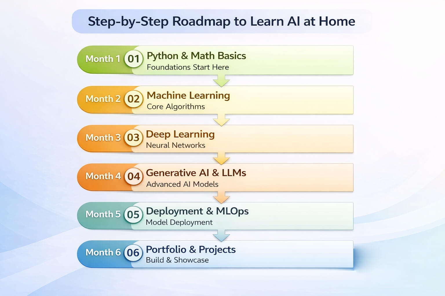 Step By Step Ai Learning Roadmap